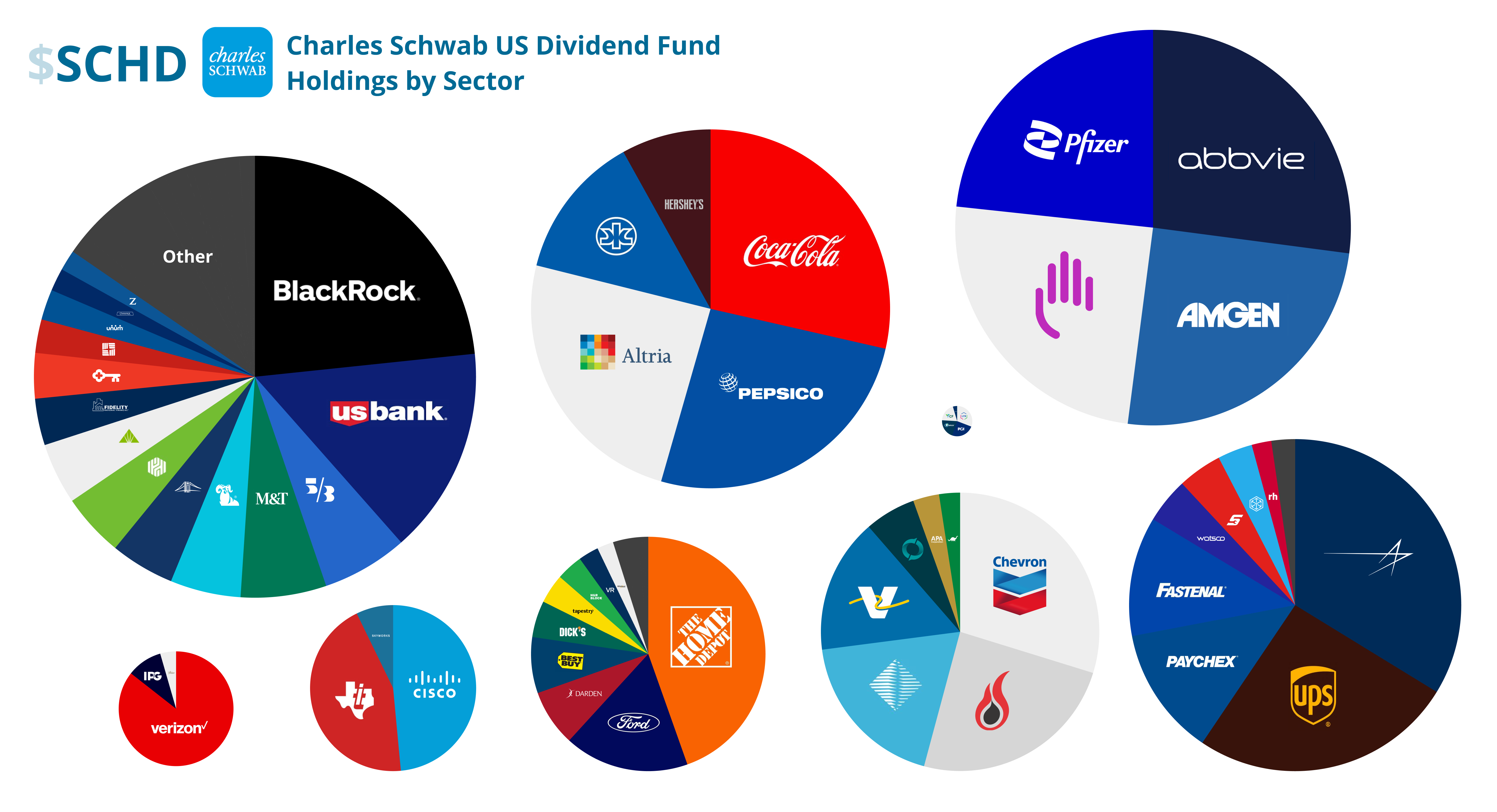 SCHD Bubble Map by Sector