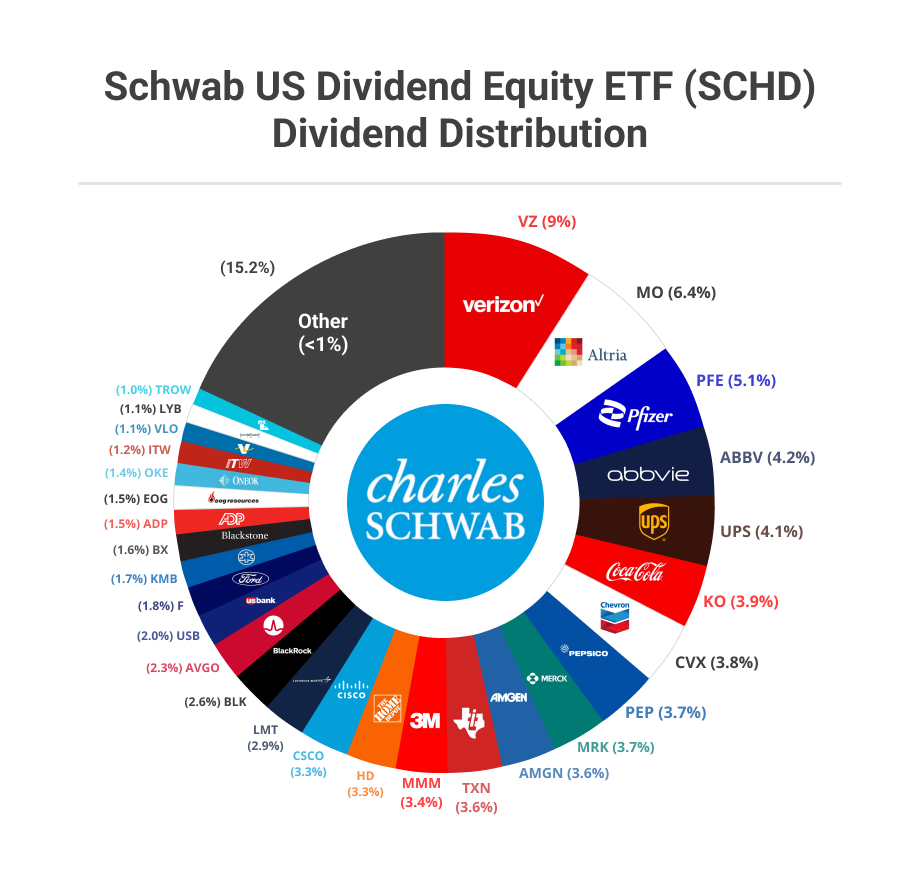 SCHD Dividend Distribution