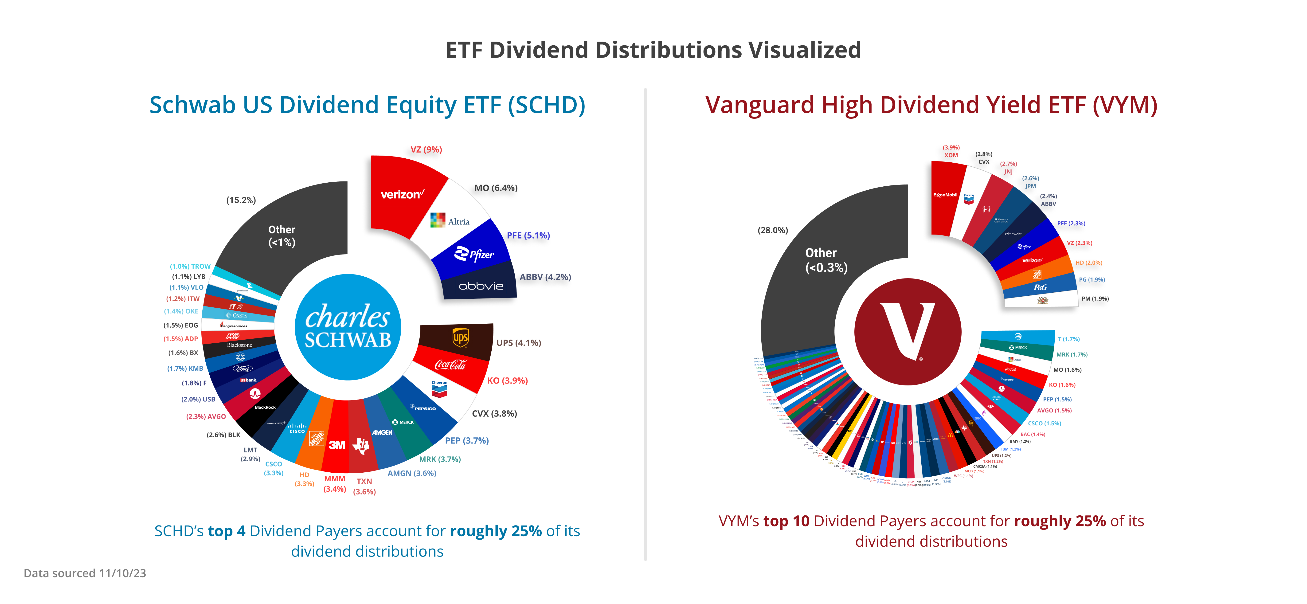 SCHD vs VYM Dividend Distributions