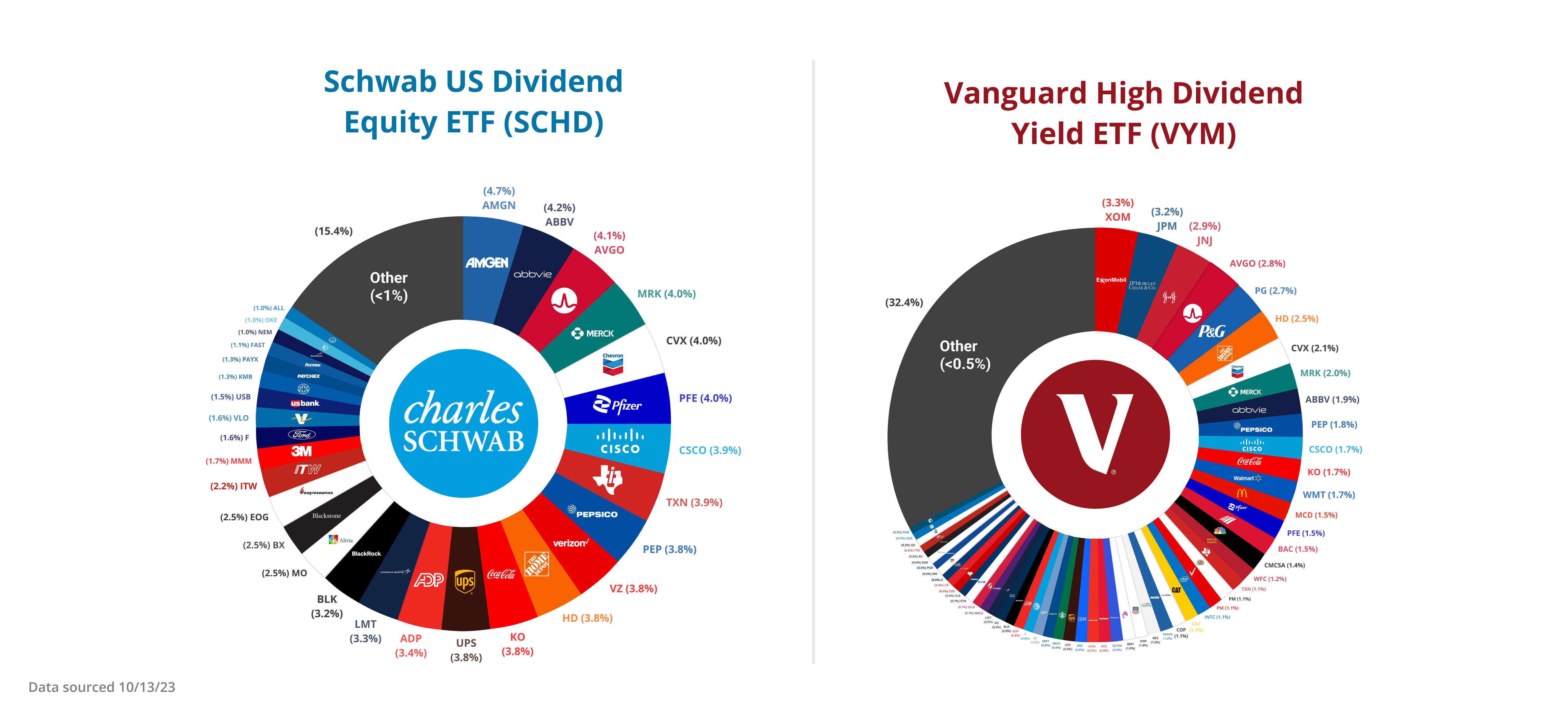 SCHD vs VYM Portfolio Composition