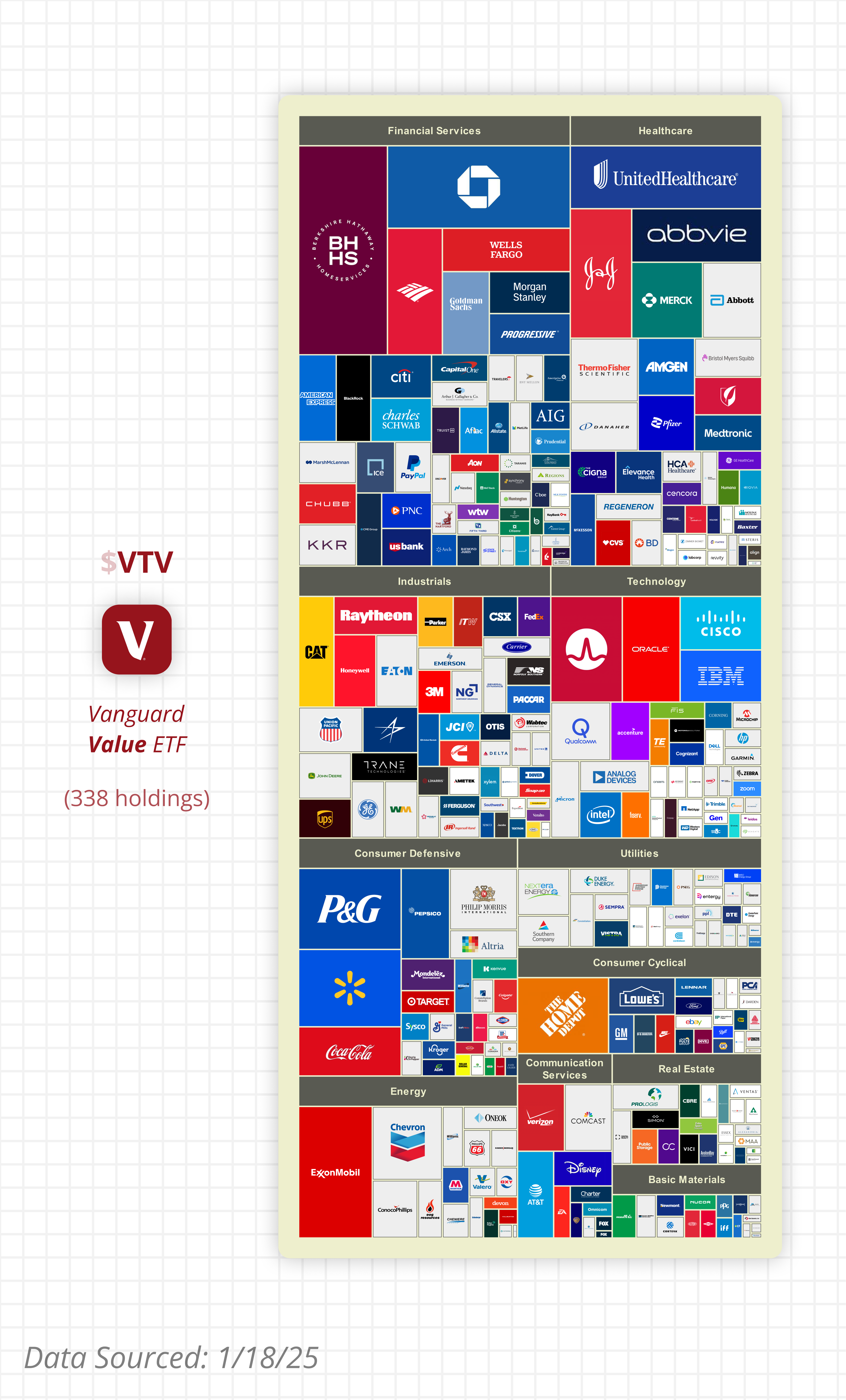 $1 invested in VTV