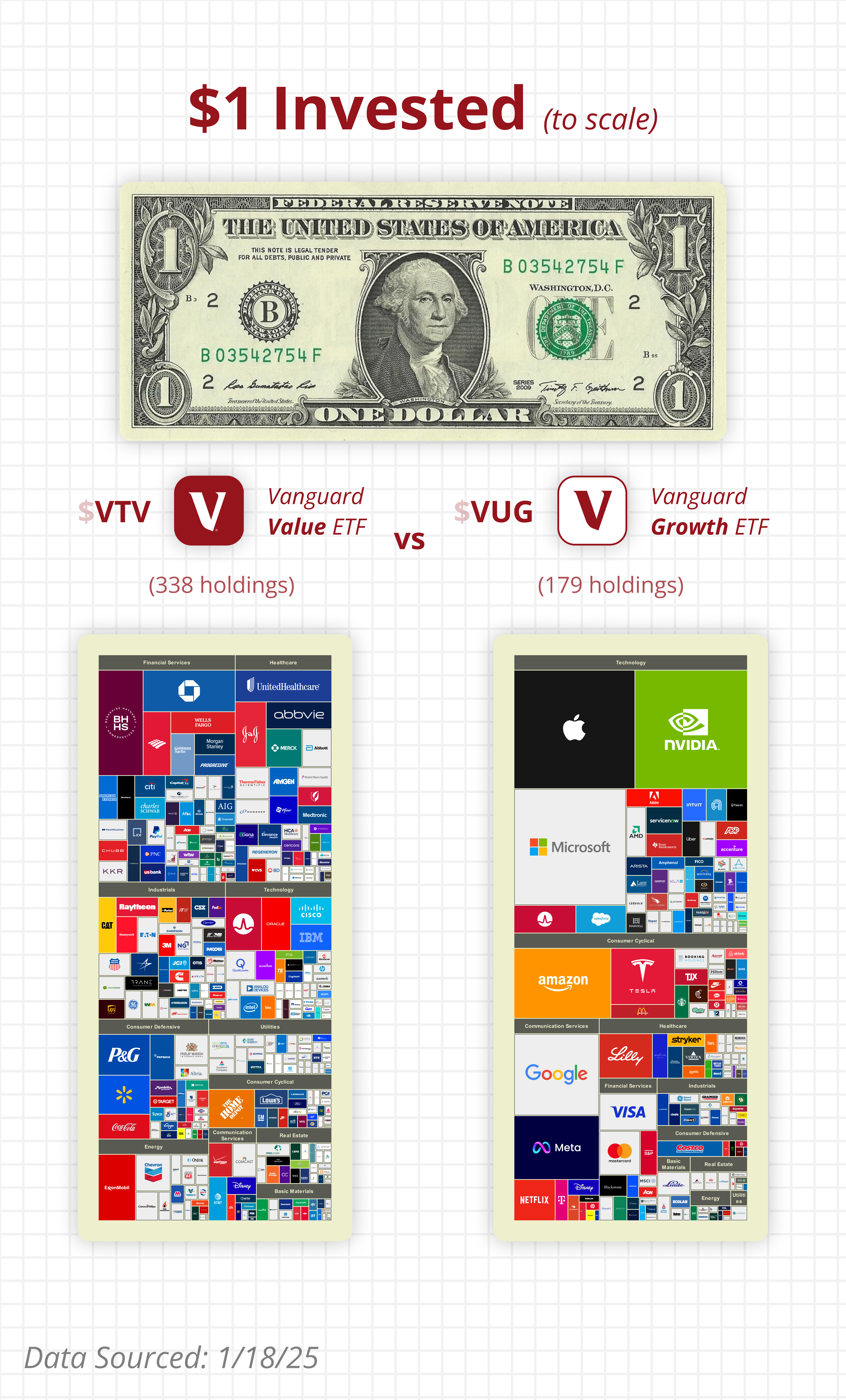 VTV vs VUG $1 visualized comparison